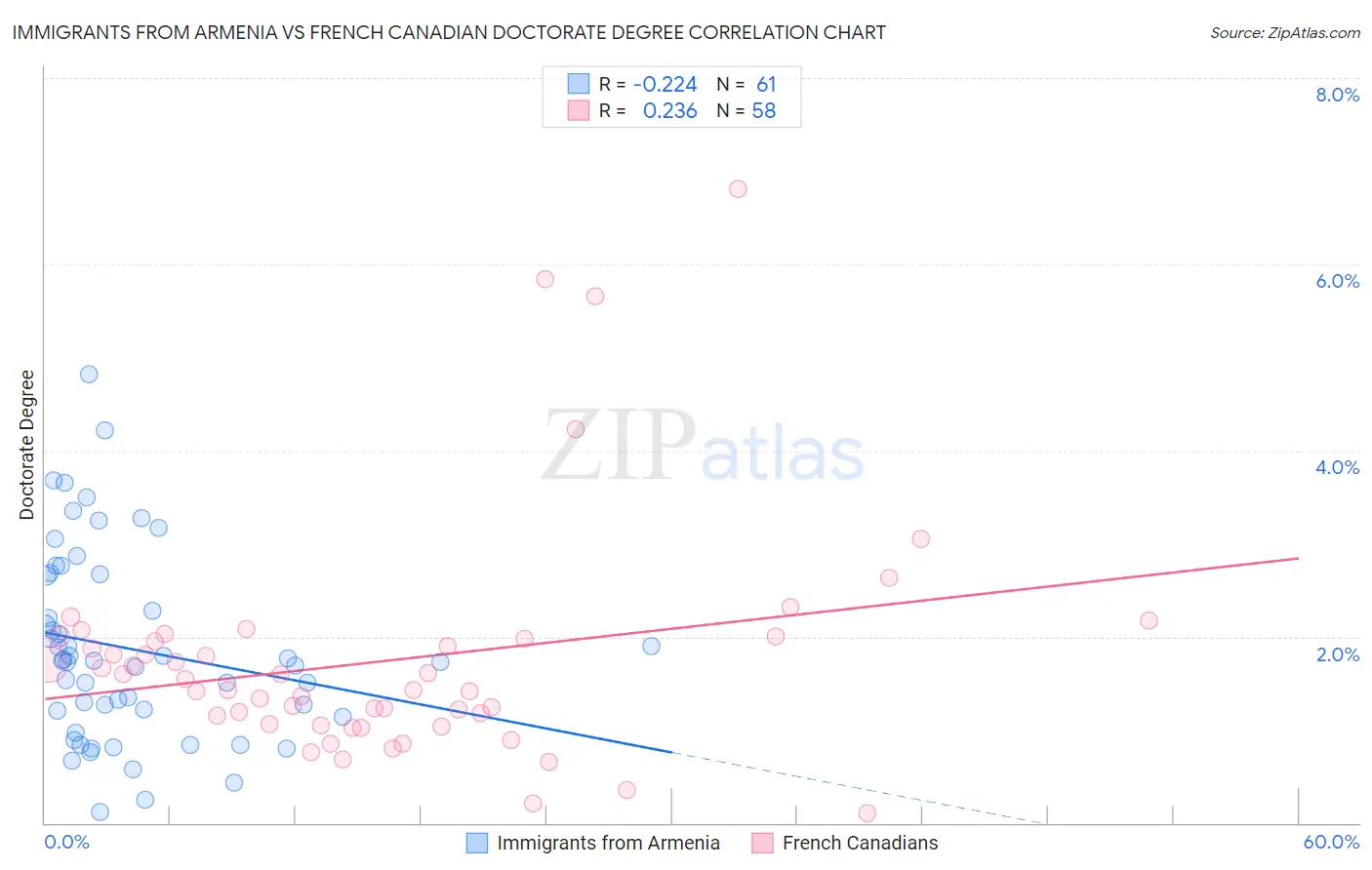 Immigrants from Armenia vs French Canadian Doctorate Degree