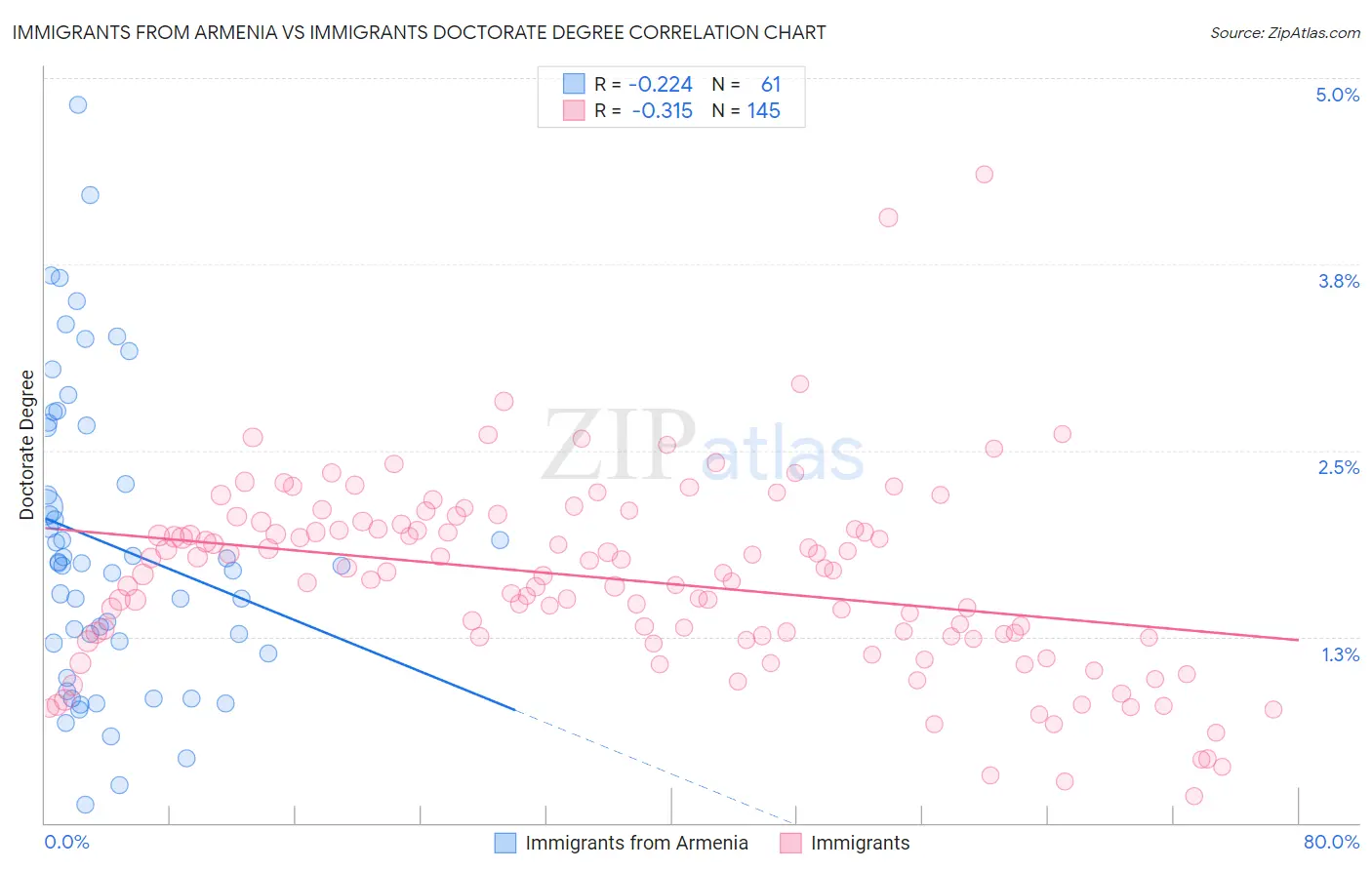 Immigrants from Armenia vs Immigrants Doctorate Degree