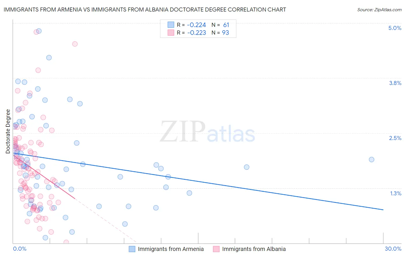 Immigrants from Armenia vs Immigrants from Albania Doctorate Degree