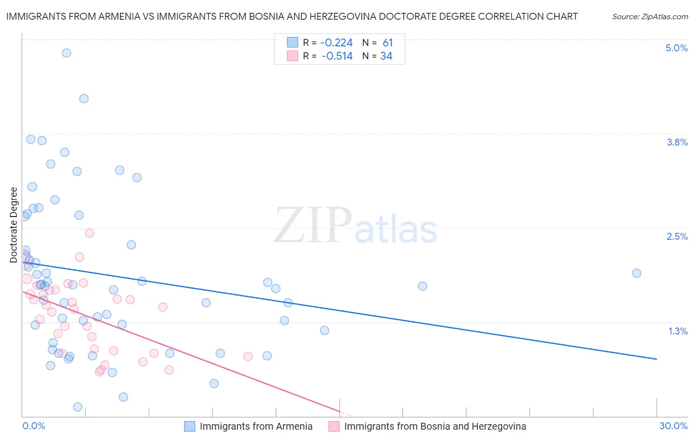 Immigrants from Armenia vs Immigrants from Bosnia and Herzegovina Doctorate Degree