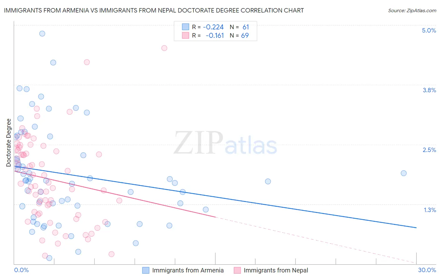 Immigrants from Armenia vs Immigrants from Nepal Doctorate Degree