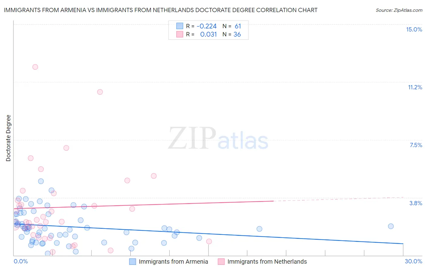 Immigrants from Armenia vs Immigrants from Netherlands Doctorate Degree