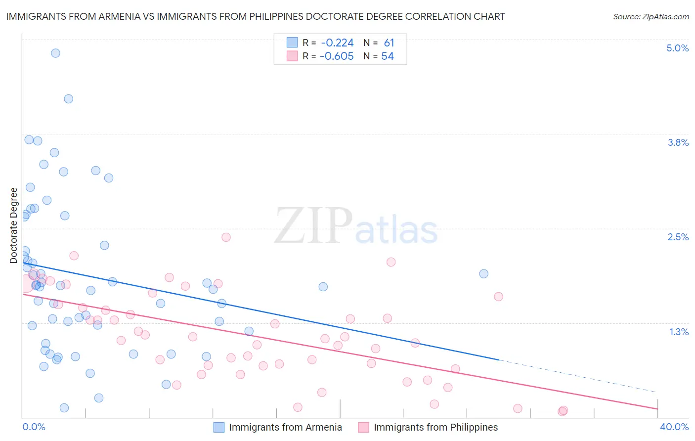 Immigrants from Armenia vs Immigrants from Philippines Doctorate Degree