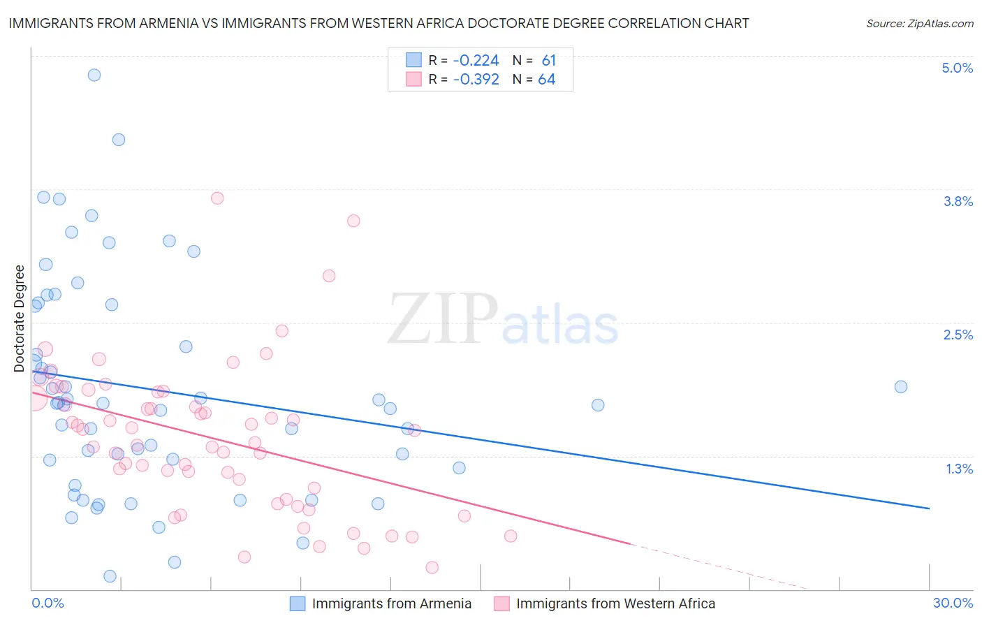 Immigrants from Armenia vs Immigrants from Western Africa Doctorate Degree