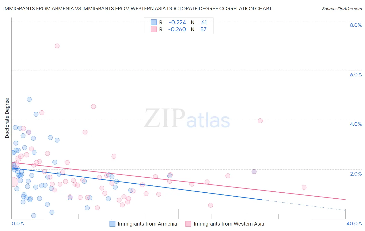 Immigrants from Armenia vs Immigrants from Western Asia Doctorate Degree