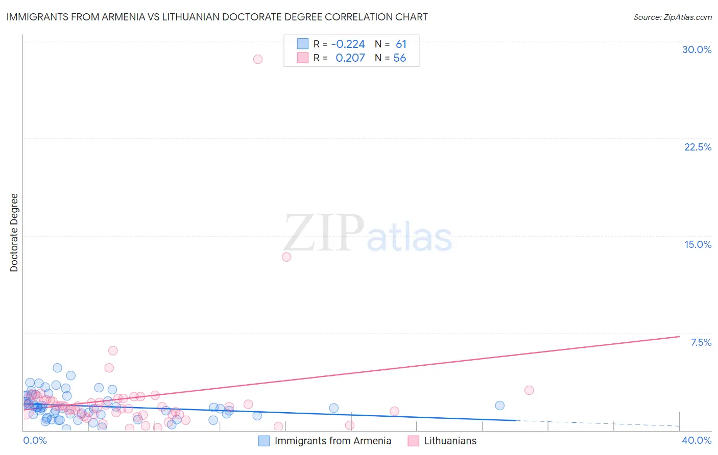 Immigrants from Armenia vs Lithuanian Doctorate Degree