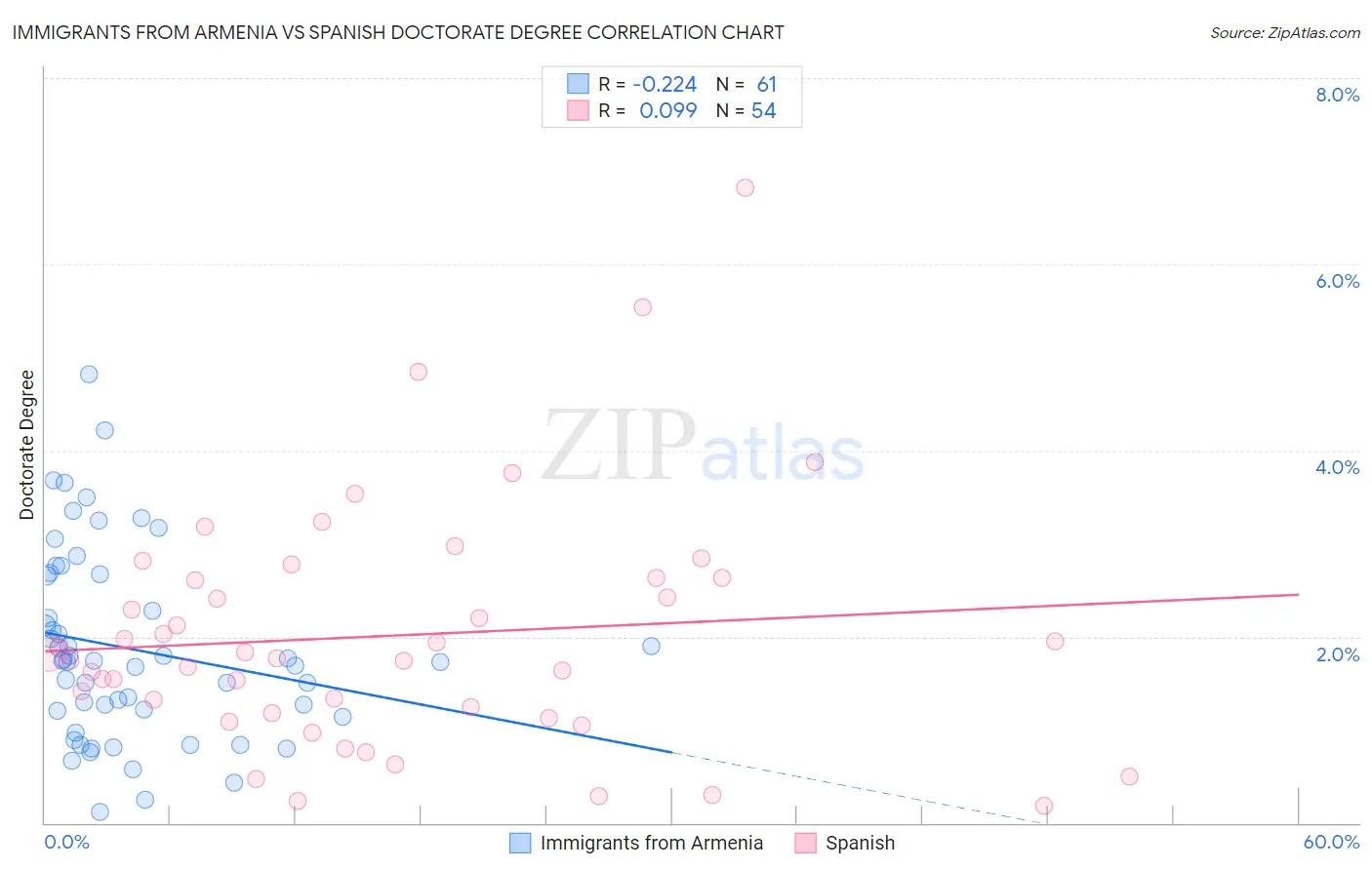 Immigrants from Armenia vs Spanish Doctorate Degree