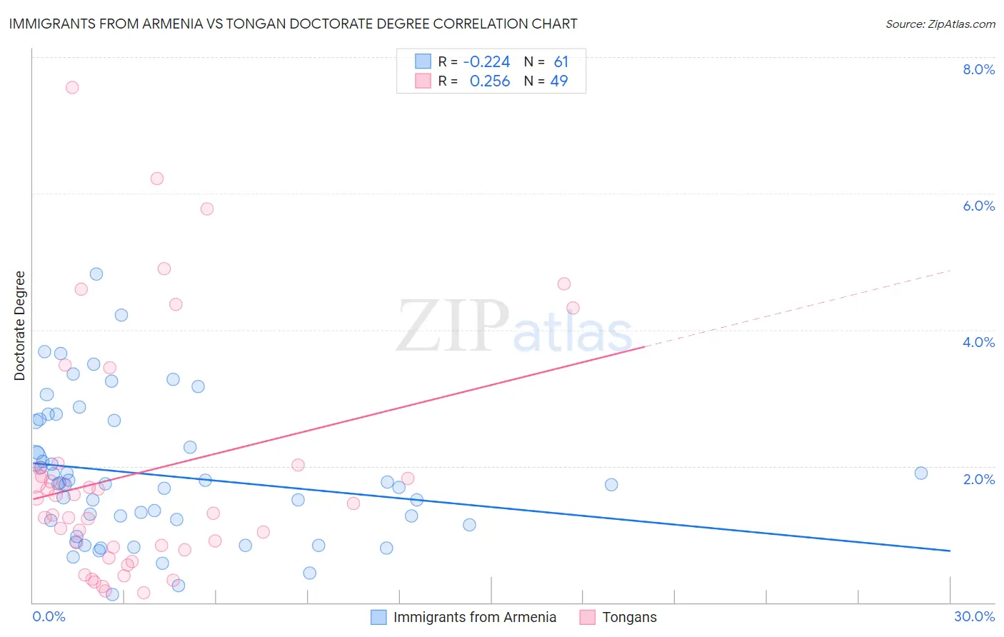 Immigrants from Armenia vs Tongan Doctorate Degree