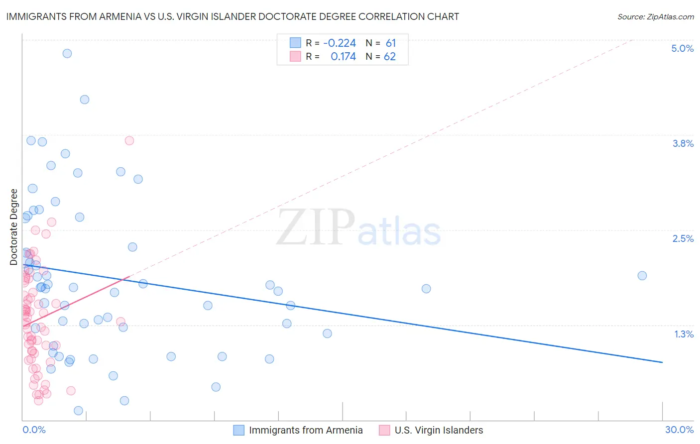 Immigrants from Armenia vs U.S. Virgin Islander Doctorate Degree