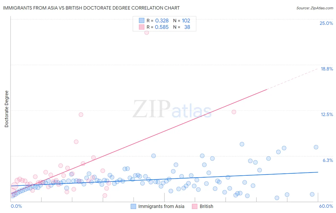 Immigrants from Asia vs British Doctorate Degree