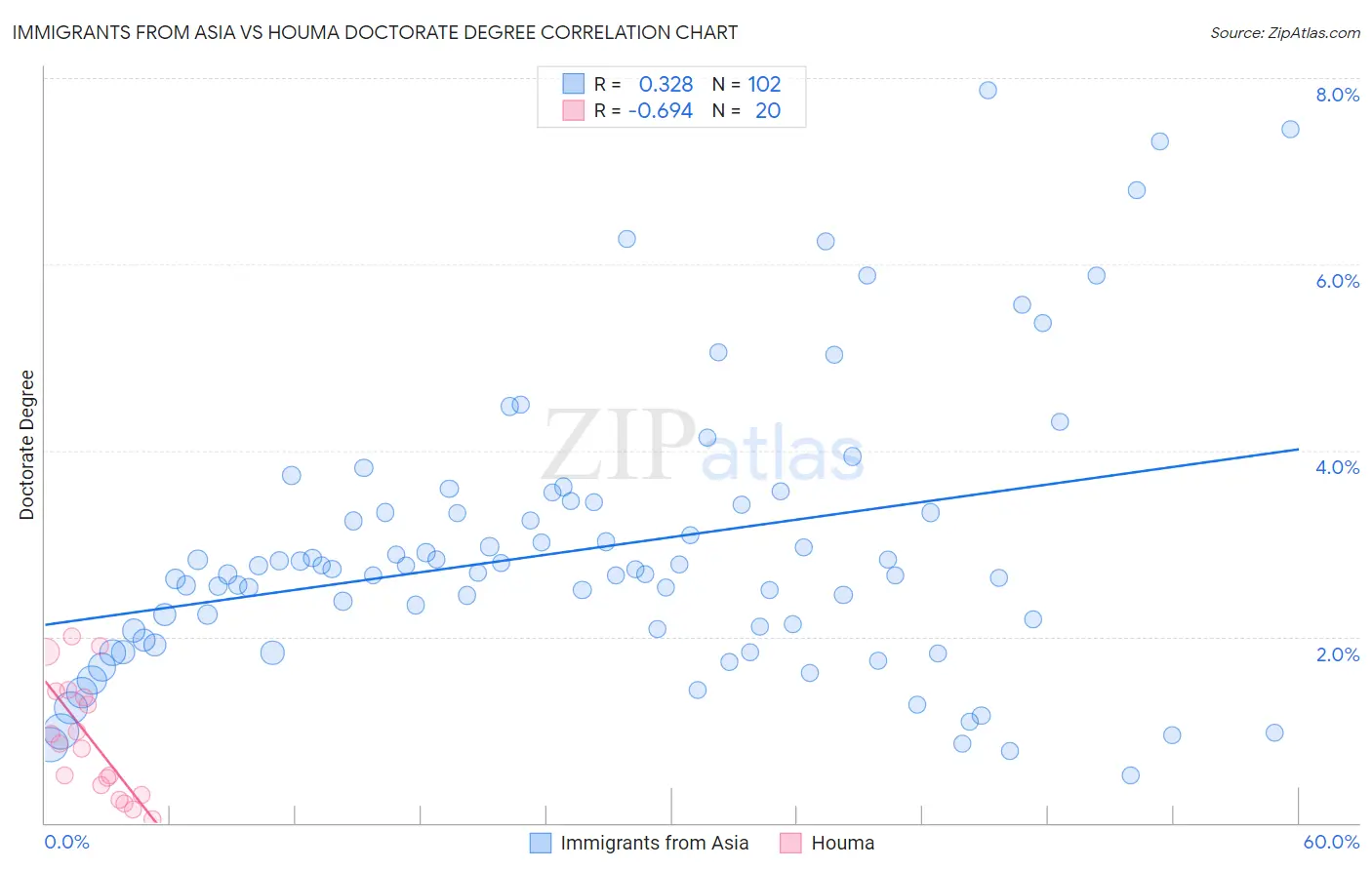 Immigrants from Asia vs Houma Doctorate Degree