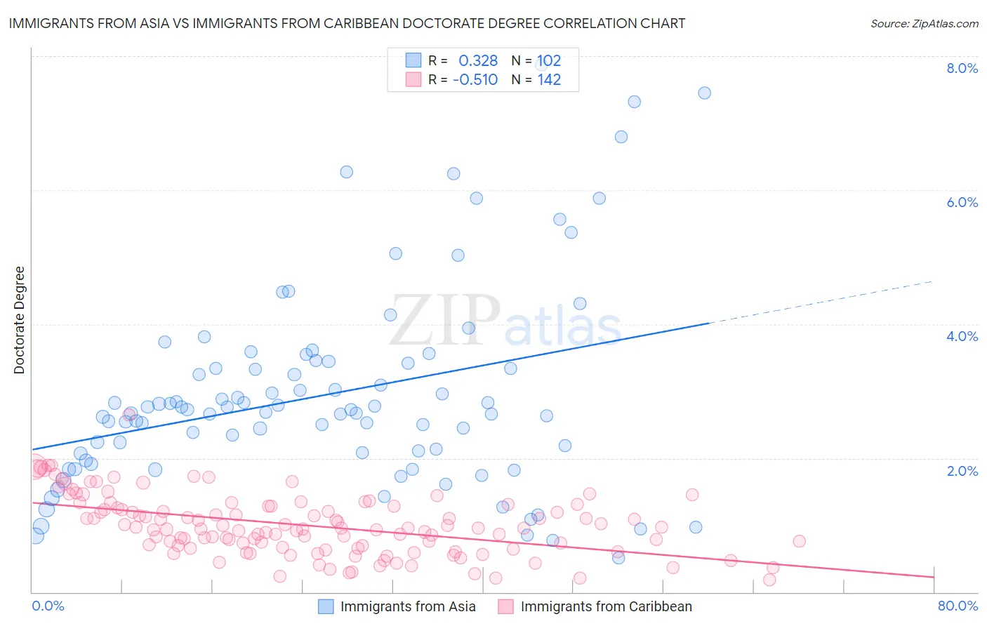 Immigrants from Asia vs Immigrants from Caribbean Doctorate Degree