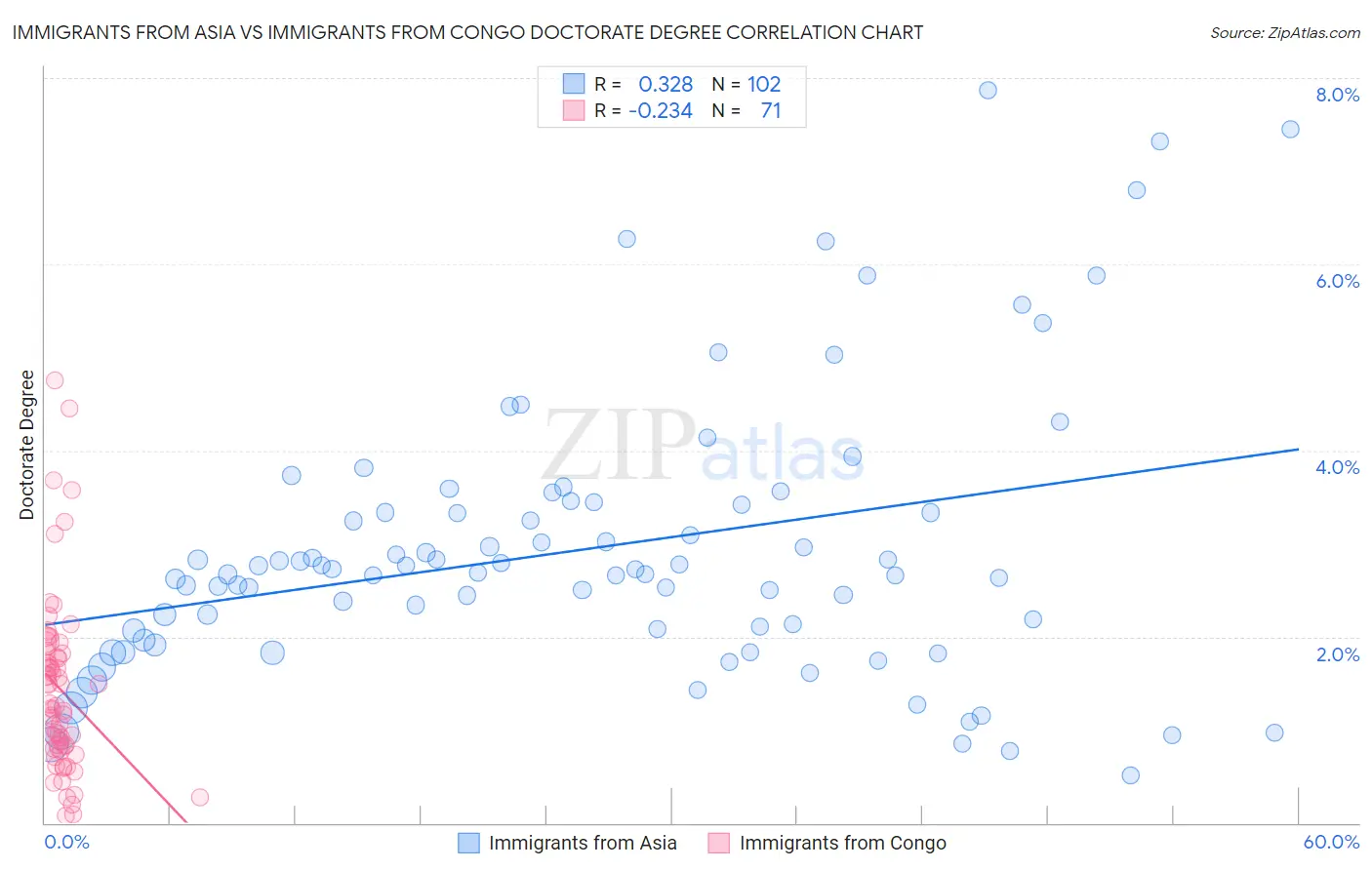 Immigrants from Asia vs Immigrants from Congo Doctorate Degree