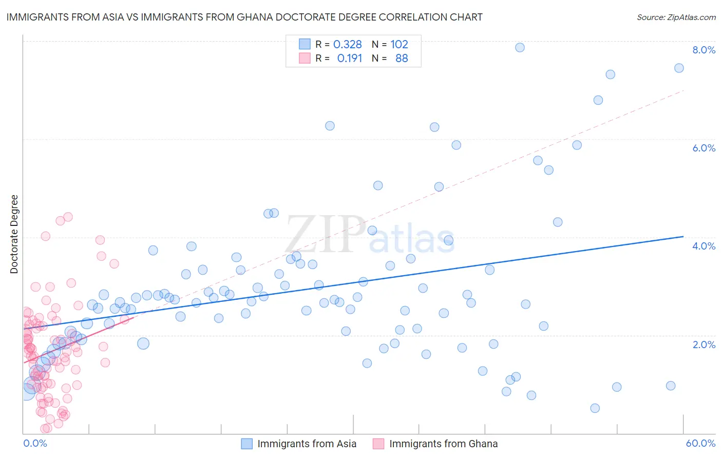 Immigrants from Asia vs Immigrants from Ghana Doctorate Degree