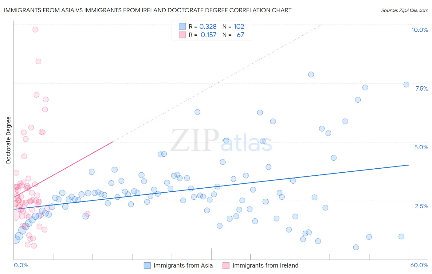 Immigrants from Asia vs Immigrants from Ireland Doctorate Degree