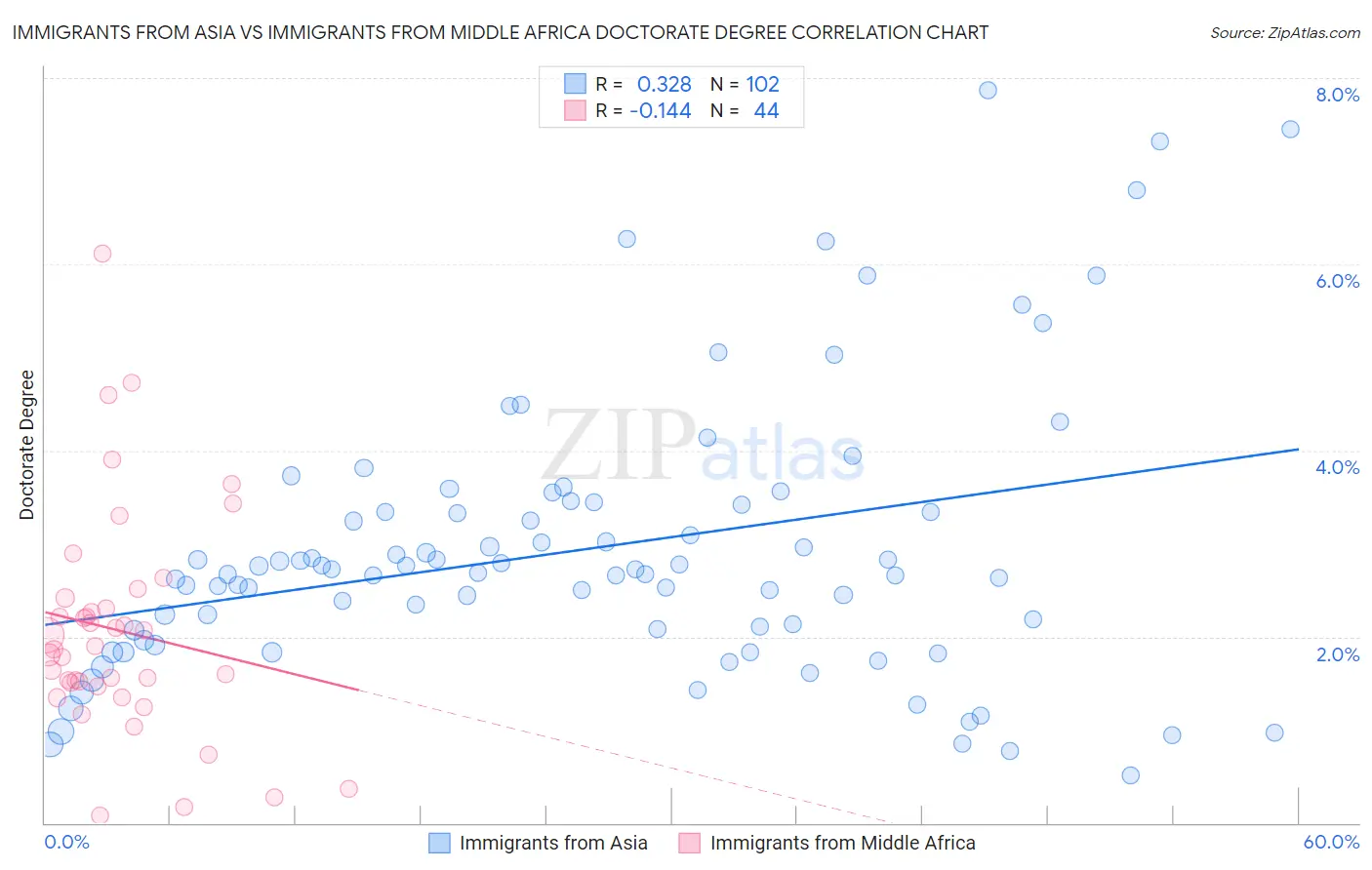 Immigrants from Asia vs Immigrants from Middle Africa Doctorate Degree