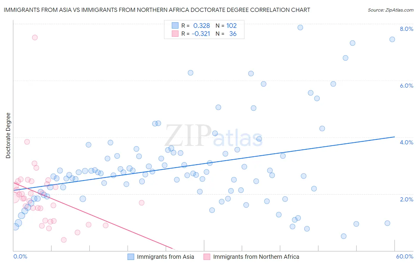 Immigrants from Asia vs Immigrants from Northern Africa Doctorate Degree