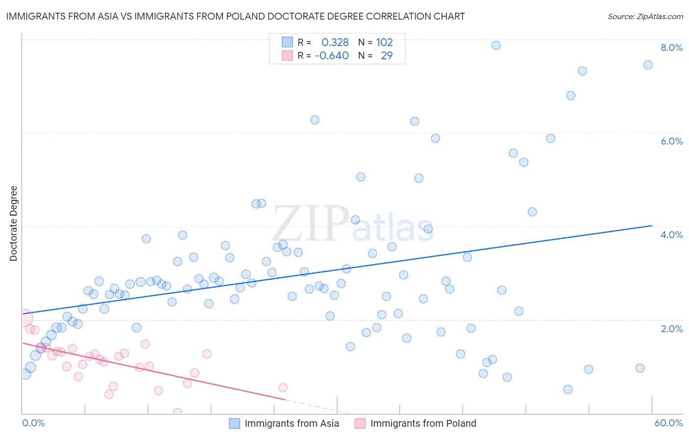 Immigrants from Asia vs Immigrants from Poland Doctorate Degree