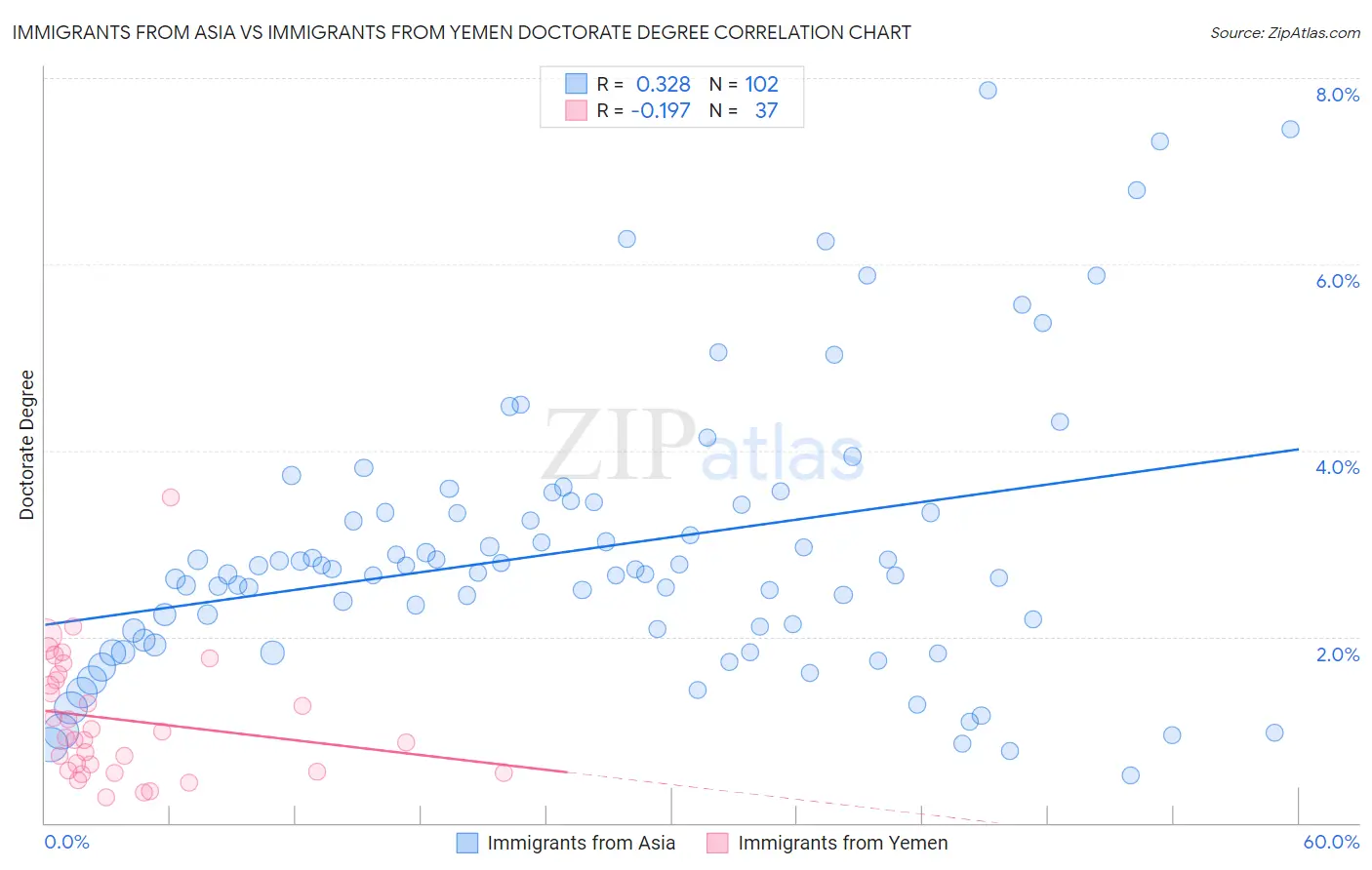 Immigrants from Asia vs Immigrants from Yemen Doctorate Degree