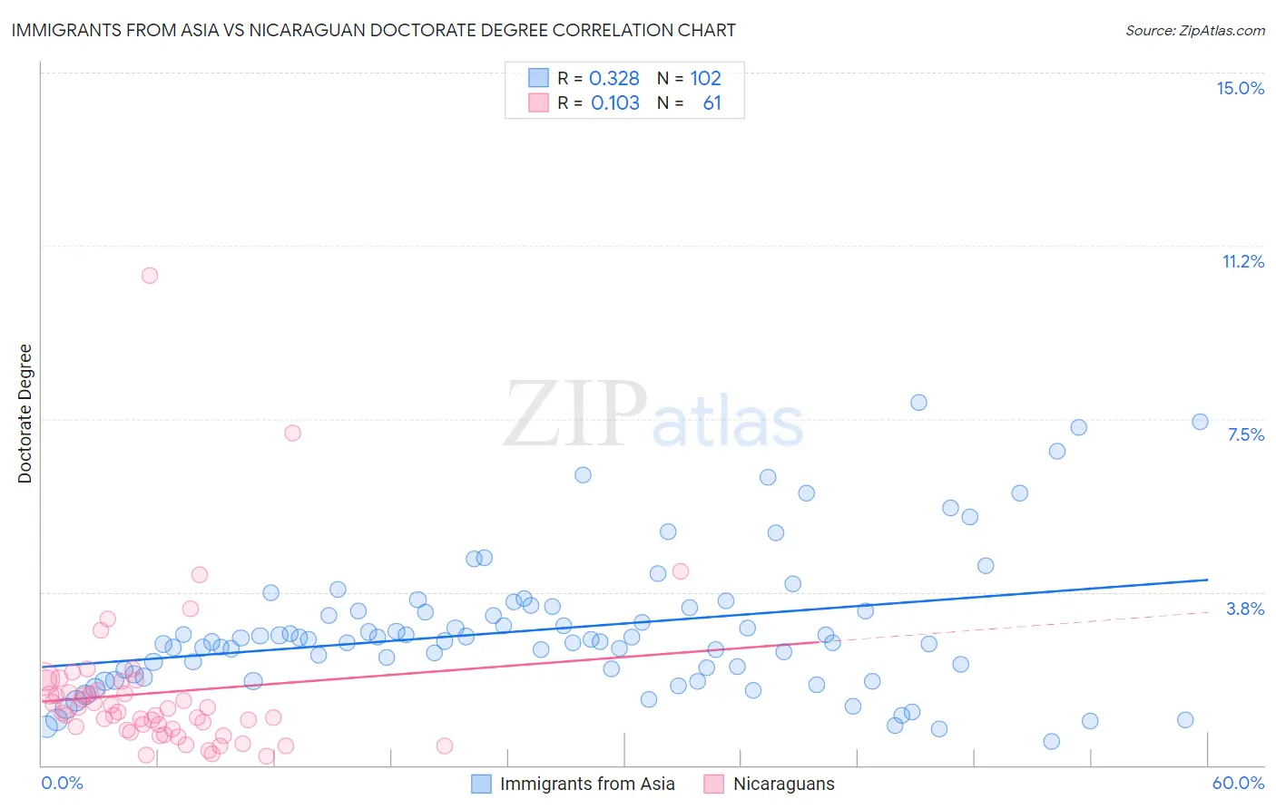 Immigrants from Asia vs Nicaraguan Doctorate Degree