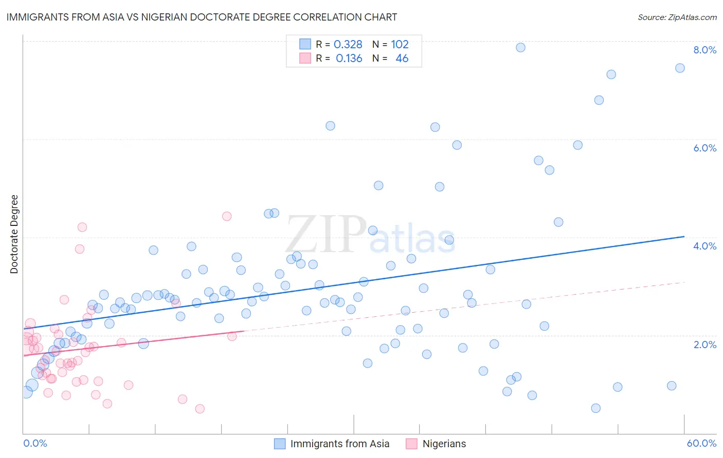 Immigrants from Asia vs Nigerian Doctorate Degree