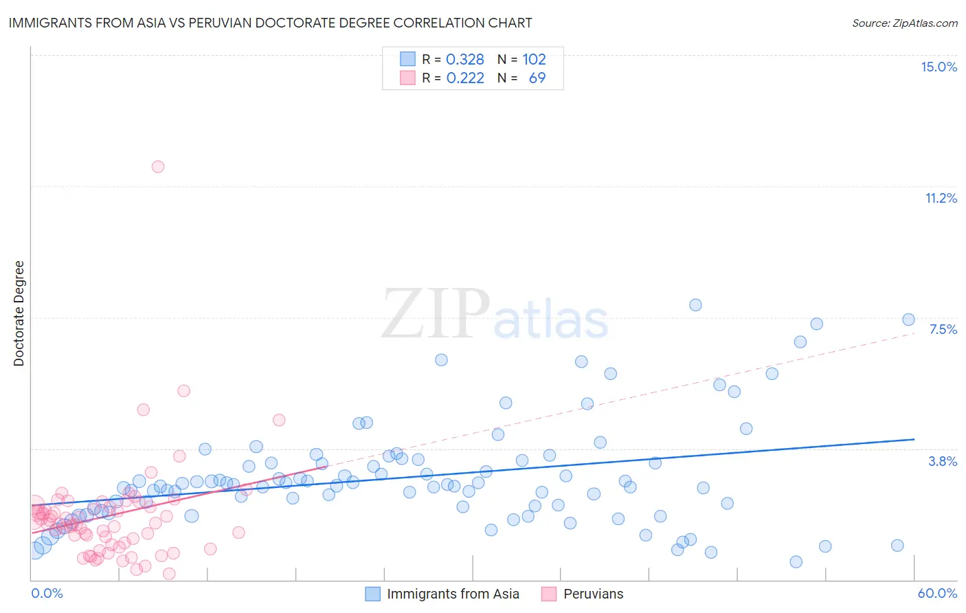 Immigrants from Asia vs Peruvian Doctorate Degree