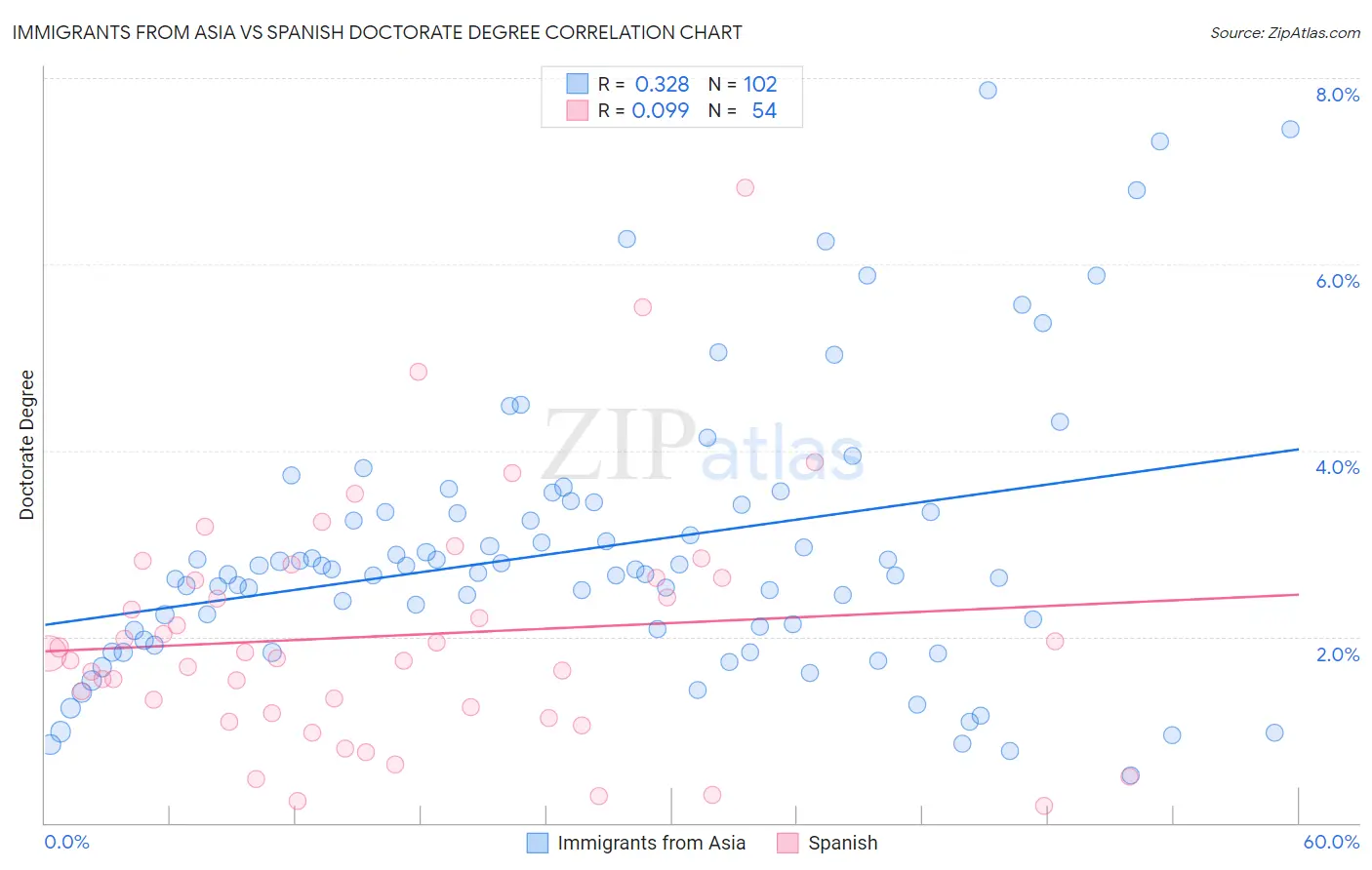 Immigrants from Asia vs Spanish Doctorate Degree