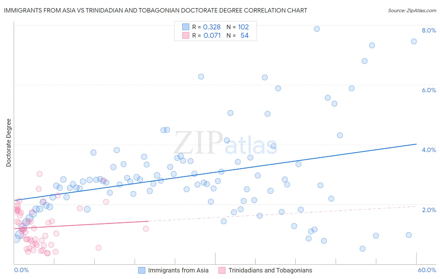 Immigrants from Asia vs Trinidadian and Tobagonian Doctorate Degree