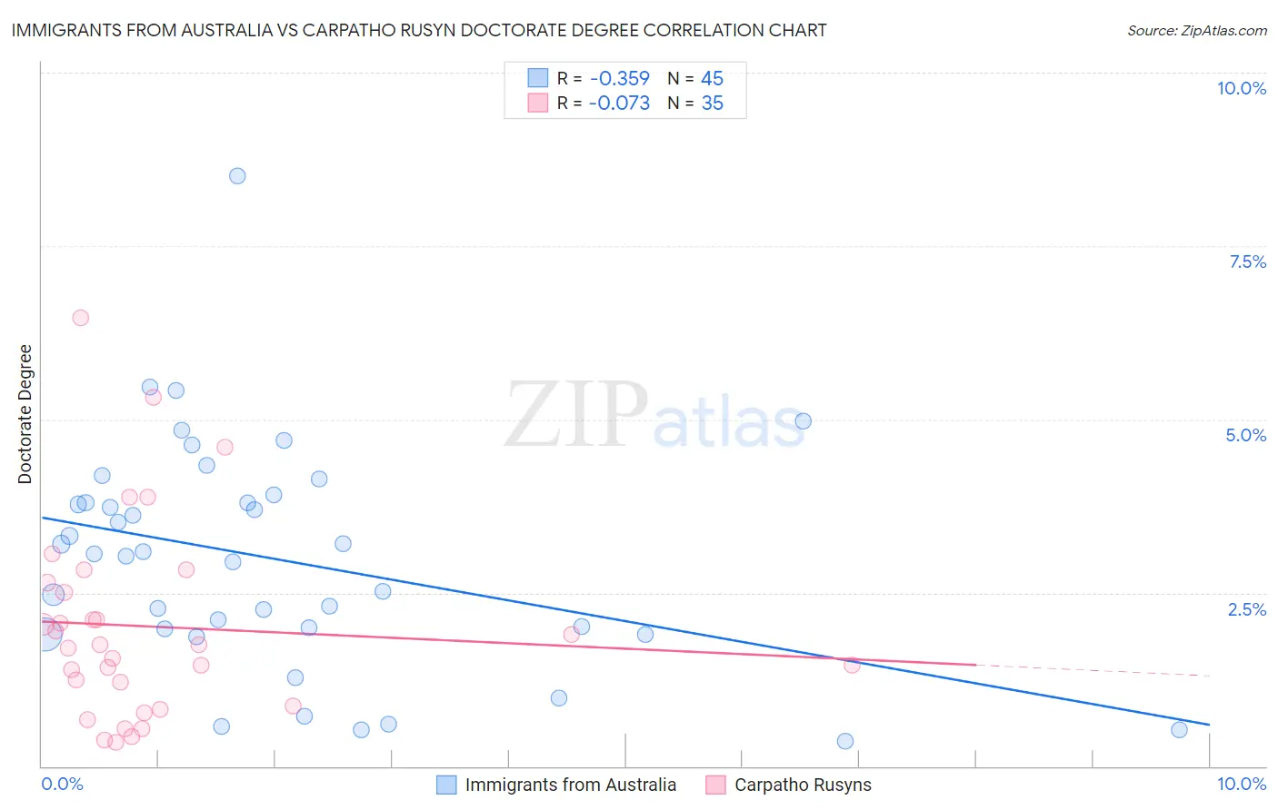 Immigrants from Australia vs Carpatho Rusyn Doctorate Degree