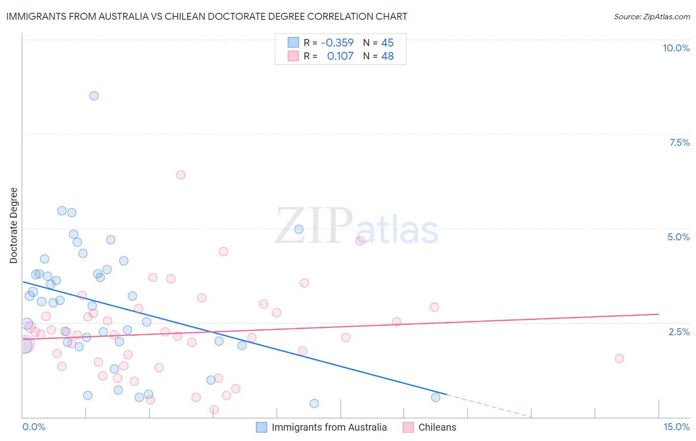 Immigrants from Australia vs Chilean Doctorate Degree