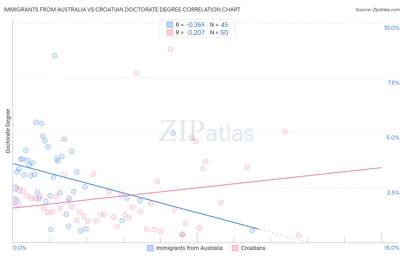 Immigrants from Australia vs Croatian Doctorate Degree