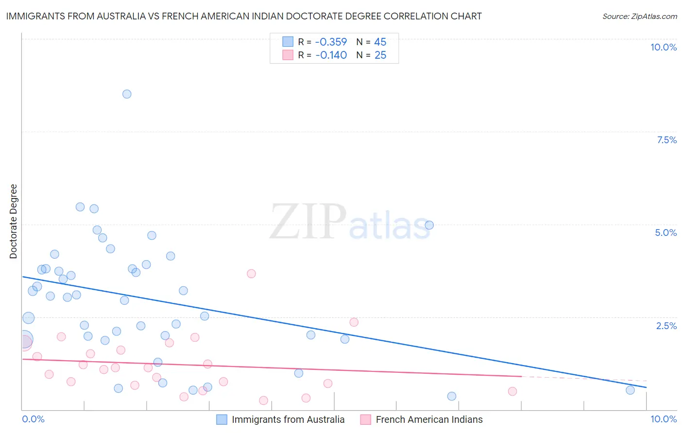 Immigrants from Australia vs French American Indian Doctorate Degree