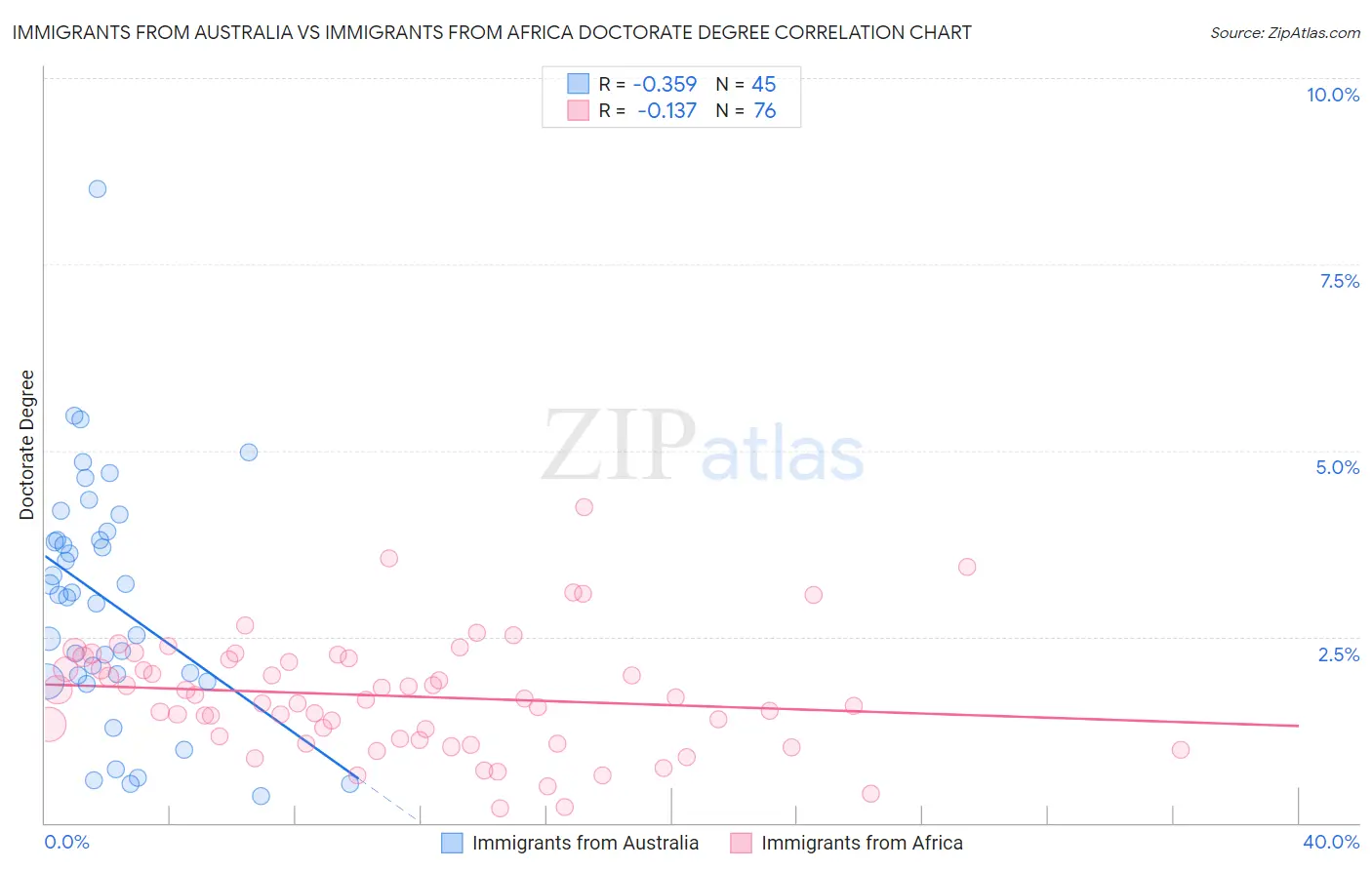 Immigrants from Australia vs Immigrants from Africa Doctorate Degree