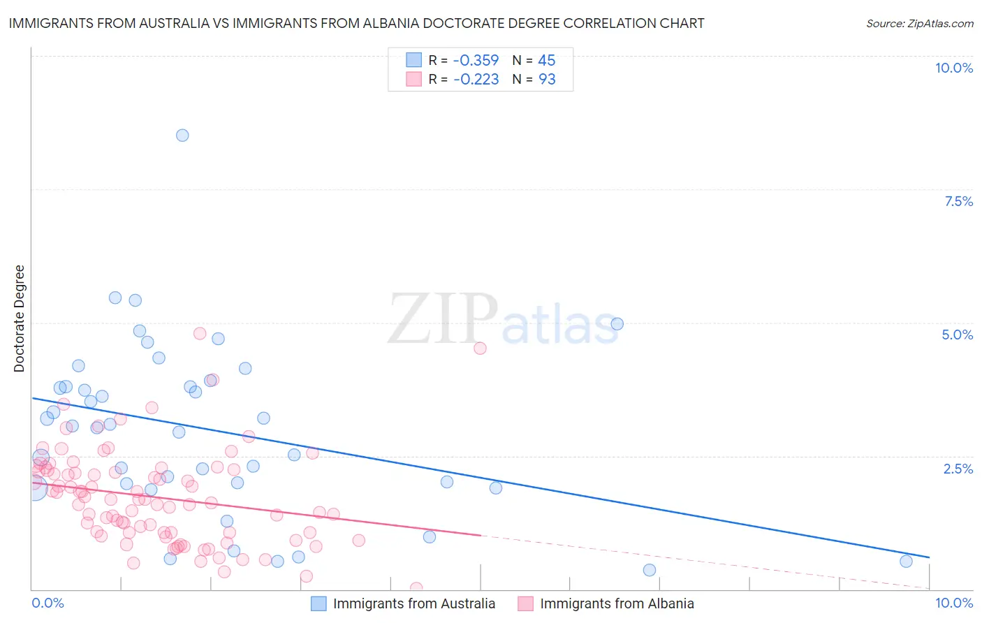 Immigrants from Australia vs Immigrants from Albania Doctorate Degree