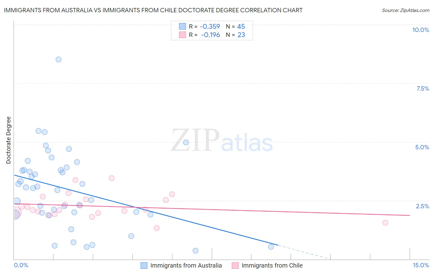 Immigrants from Australia vs Immigrants from Chile Doctorate Degree