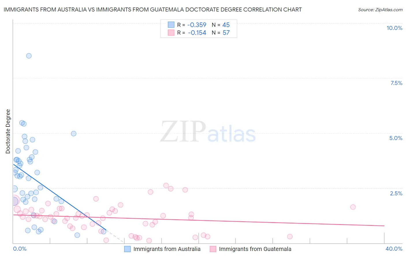 Immigrants from Australia vs Immigrants from Guatemala Doctorate Degree