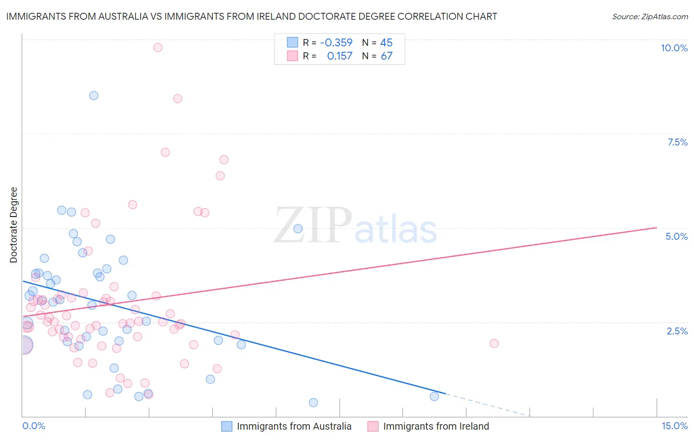 Immigrants from Australia vs Immigrants from Ireland Doctorate Degree