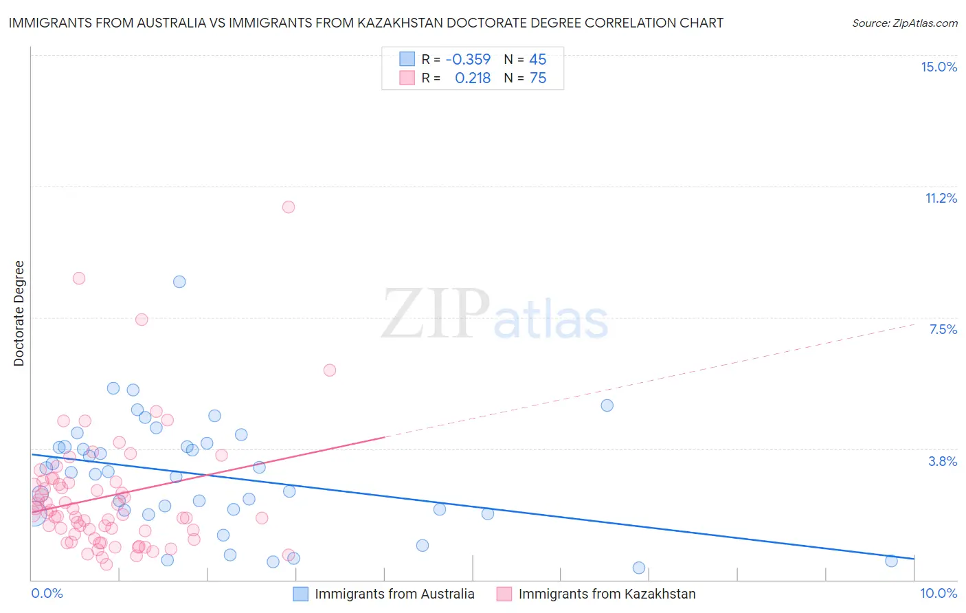 Immigrants from Australia vs Immigrants from Kazakhstan Doctorate Degree