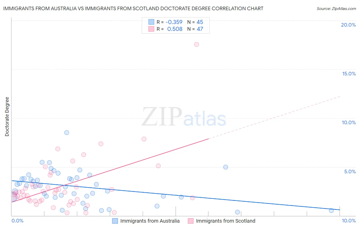 Immigrants from Australia vs Immigrants from Scotland Doctorate Degree