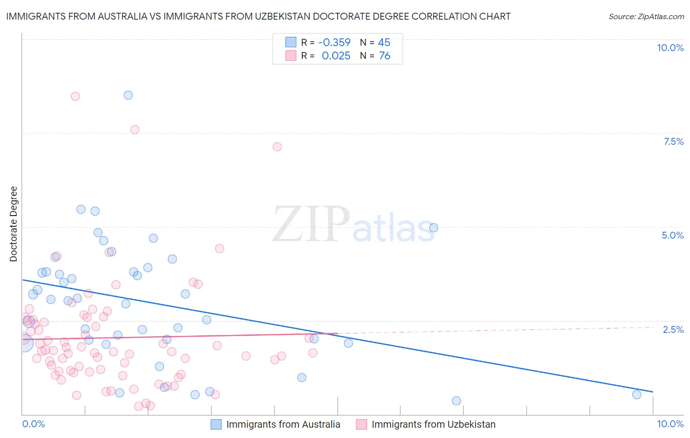 Immigrants from Australia vs Immigrants from Uzbekistan Doctorate Degree