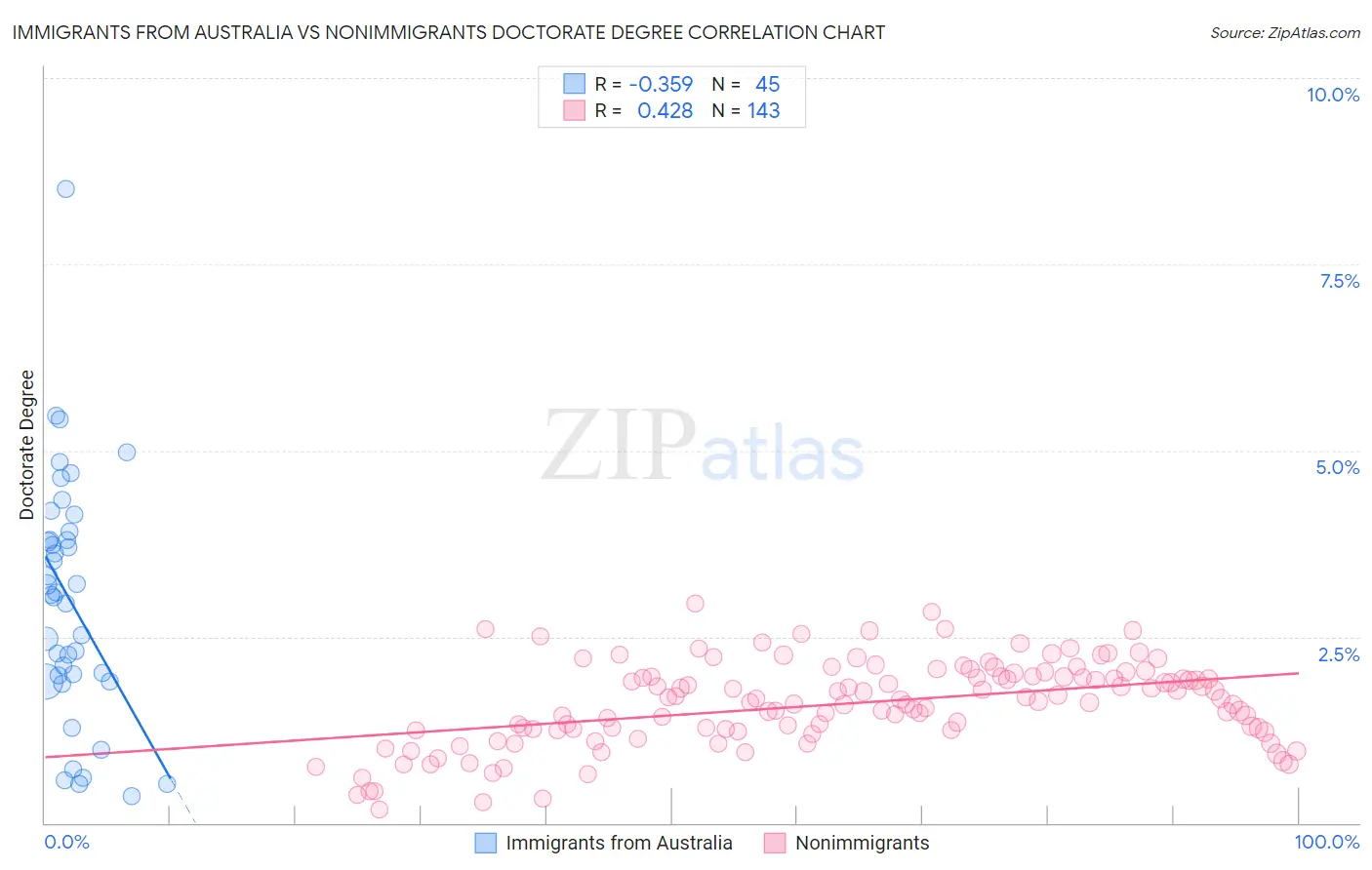 Immigrants from Australia vs Nonimmigrants Doctorate Degree