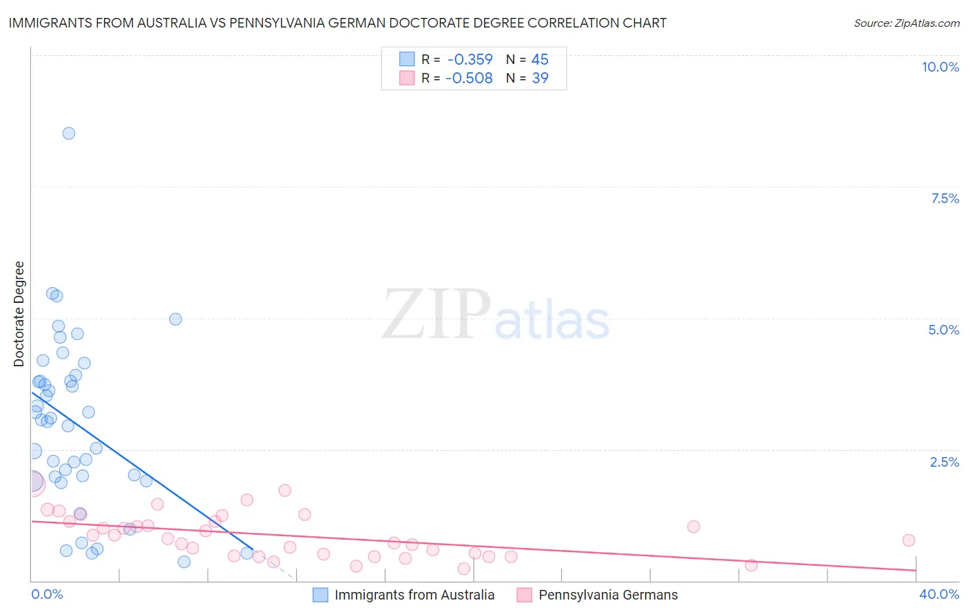 Immigrants from Australia vs Pennsylvania German Doctorate Degree