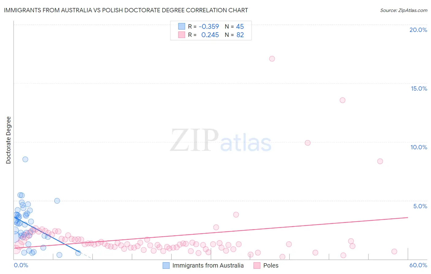 Immigrants from Australia vs Polish Doctorate Degree