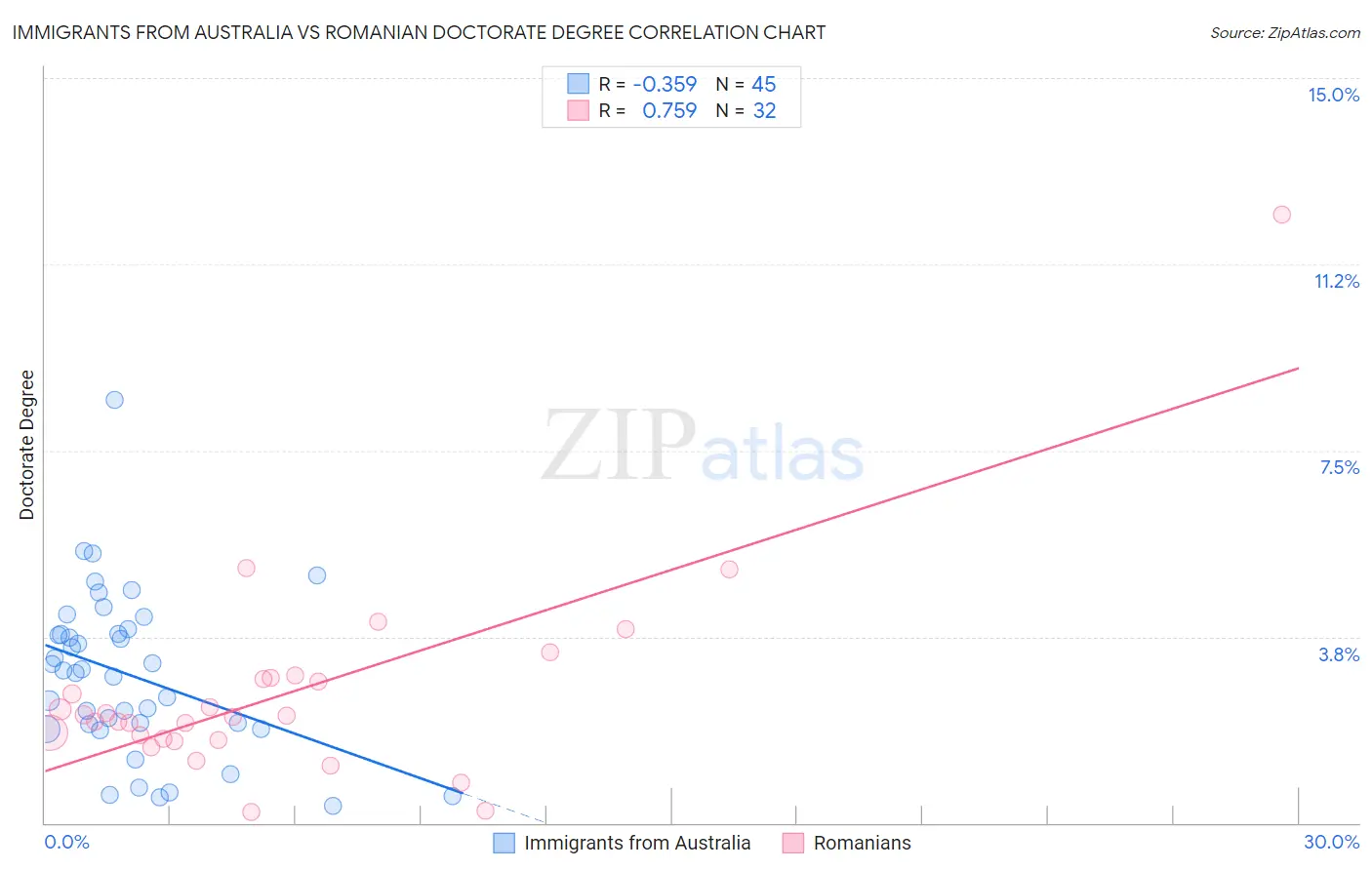 Immigrants from Australia vs Romanian Doctorate Degree