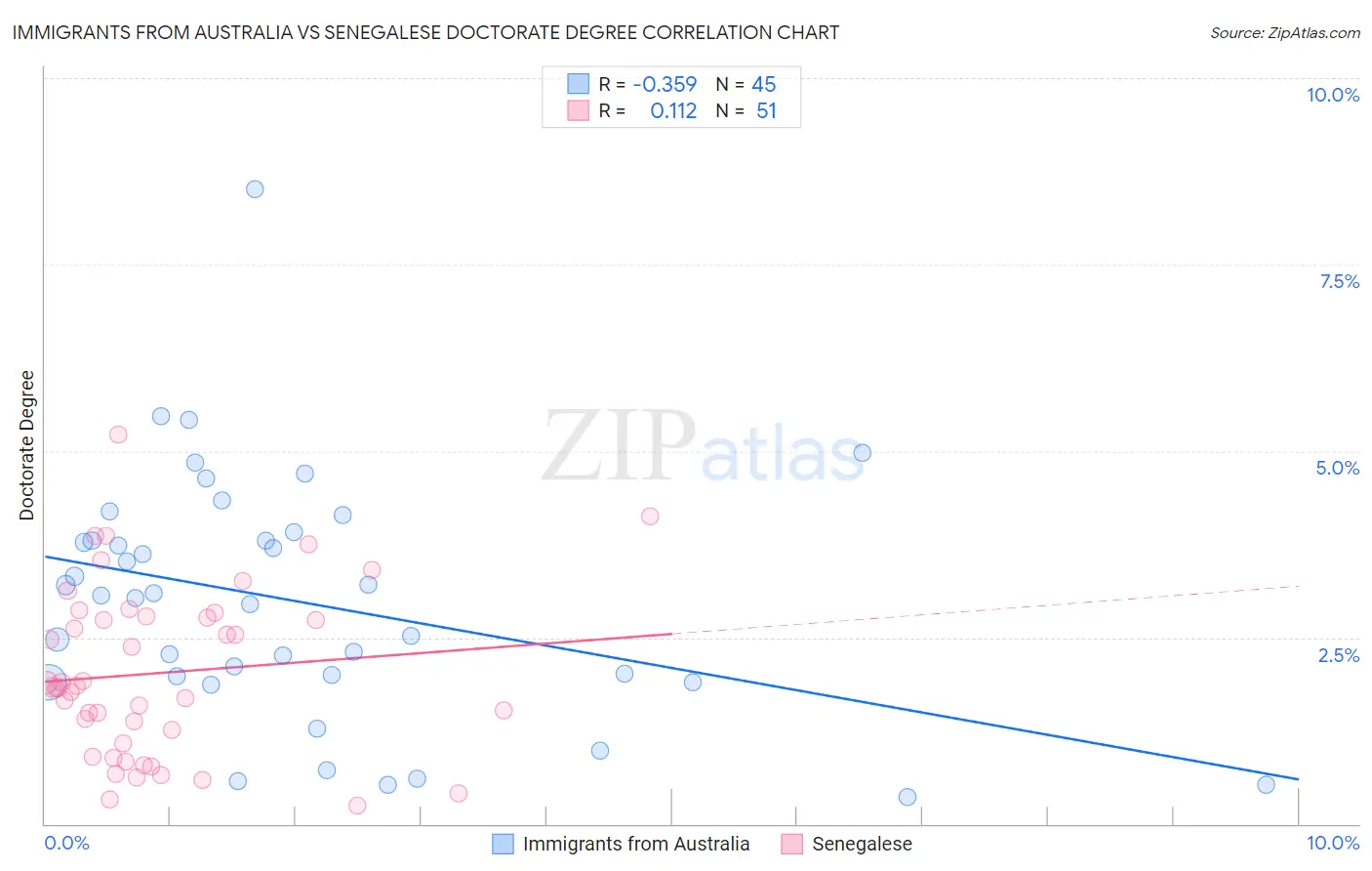 Immigrants from Australia vs Senegalese Doctorate Degree