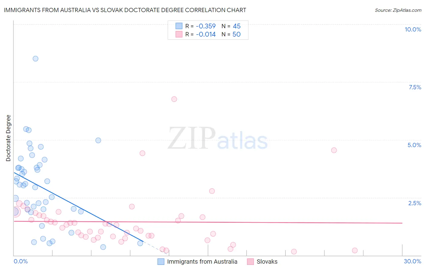 Immigrants from Australia vs Slovak Doctorate Degree