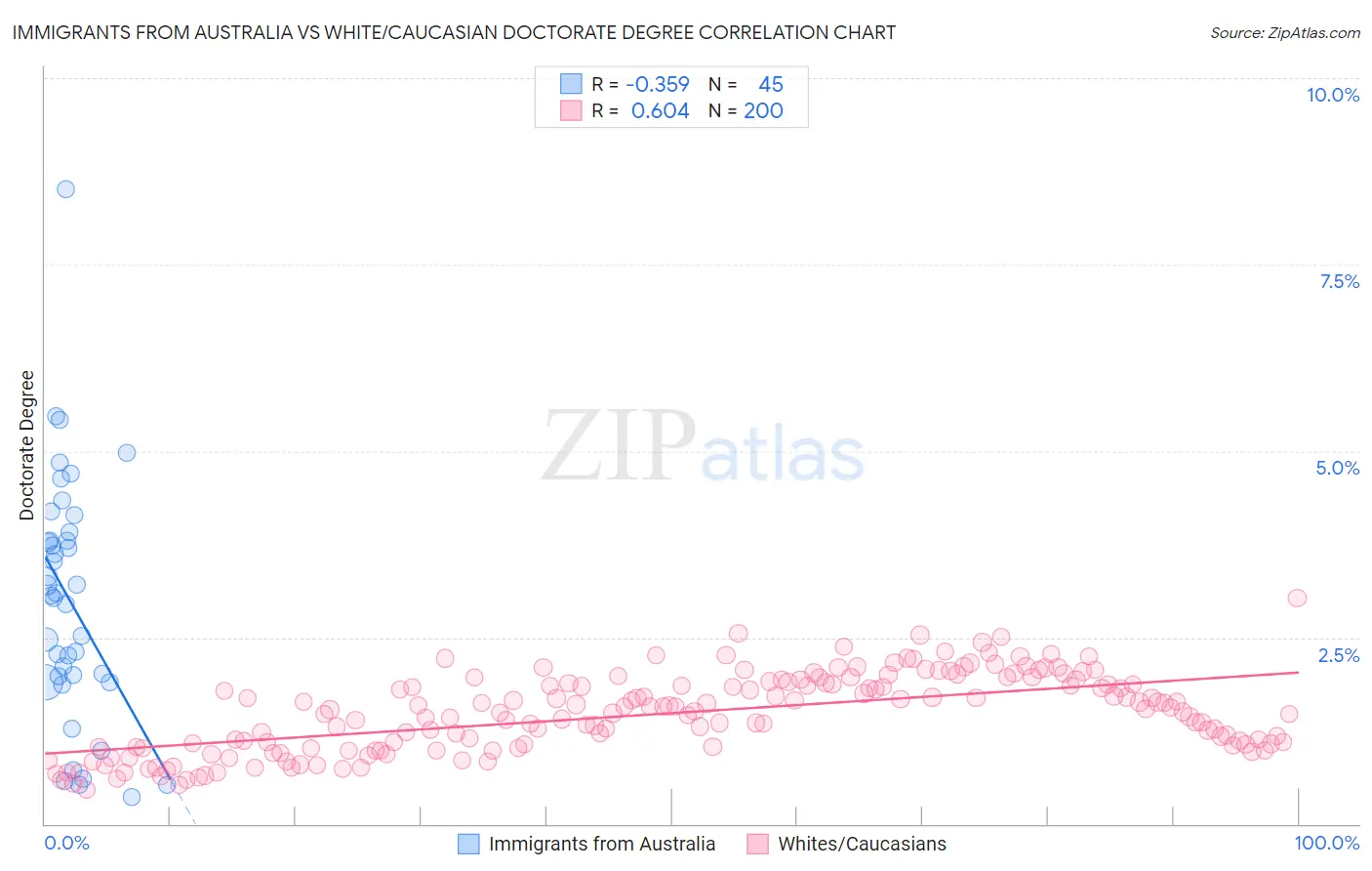 Immigrants from Australia vs White/Caucasian Doctorate Degree