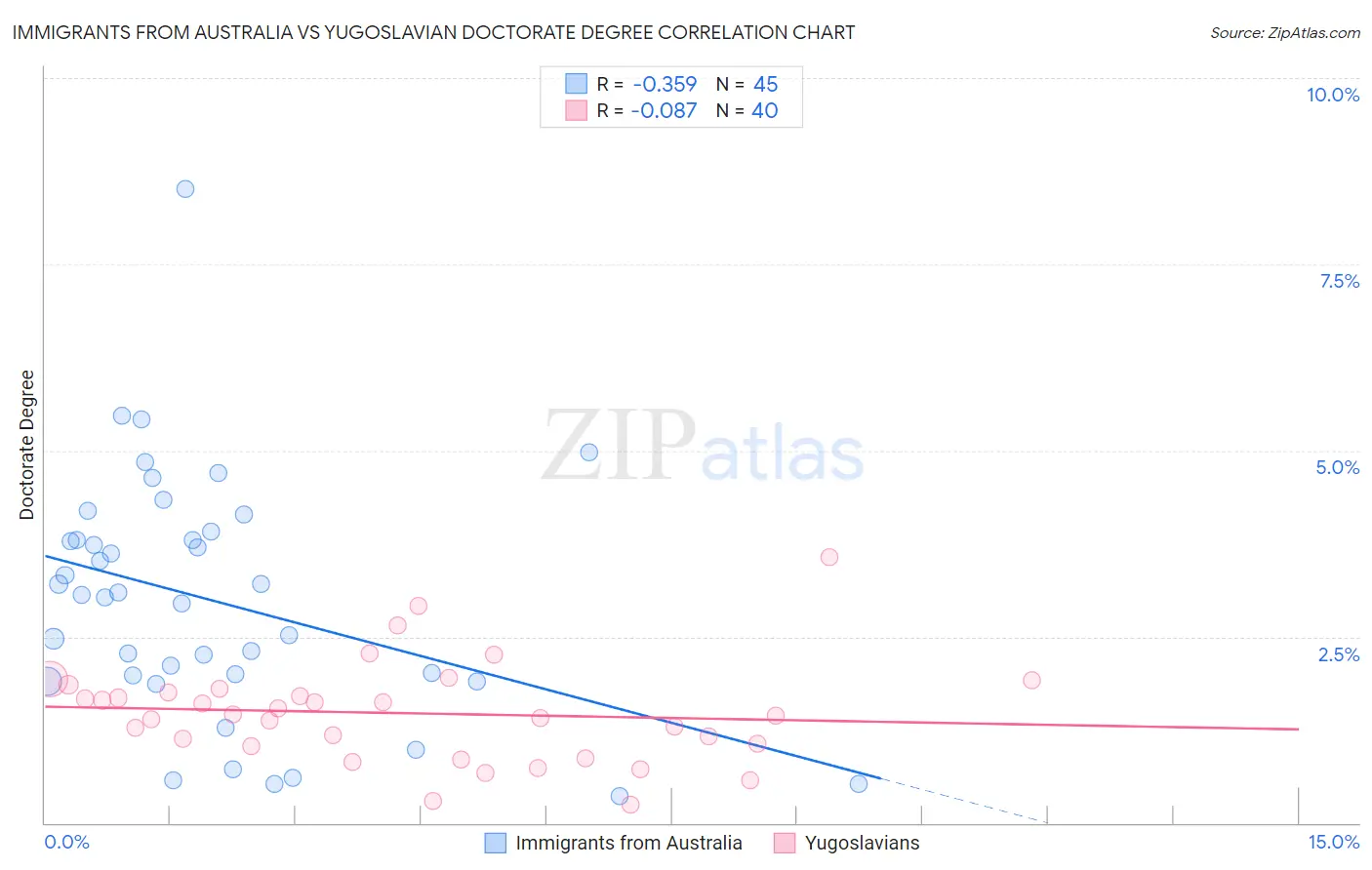 Immigrants from Australia vs Yugoslavian Doctorate Degree