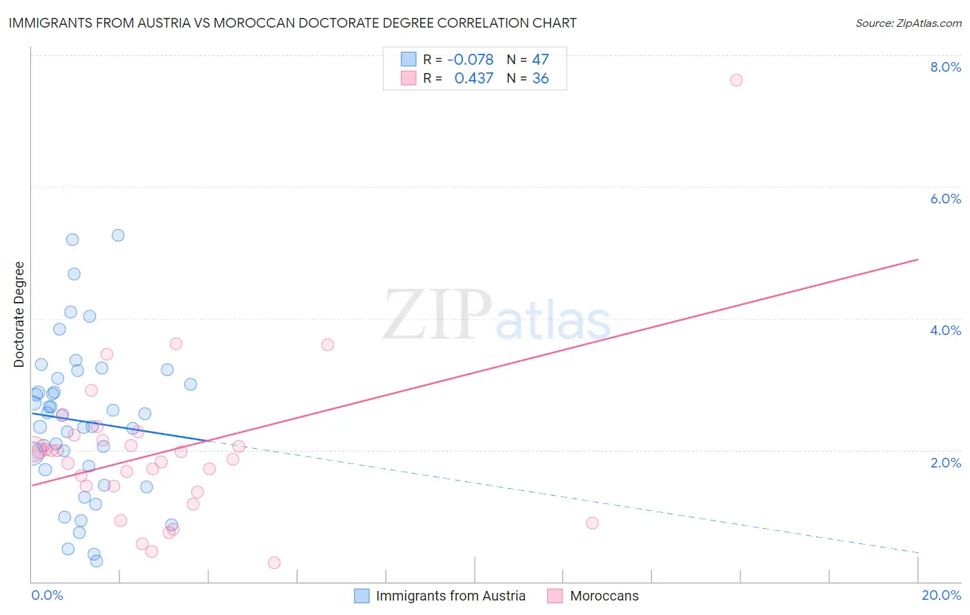 Immigrants from Austria vs Moroccan Doctorate Degree