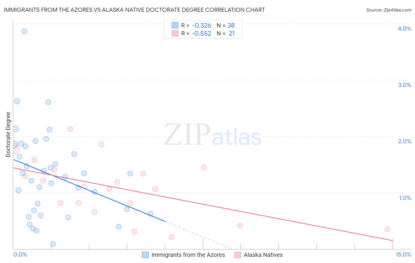 Immigrants from the Azores vs Alaska Native Doctorate Degree